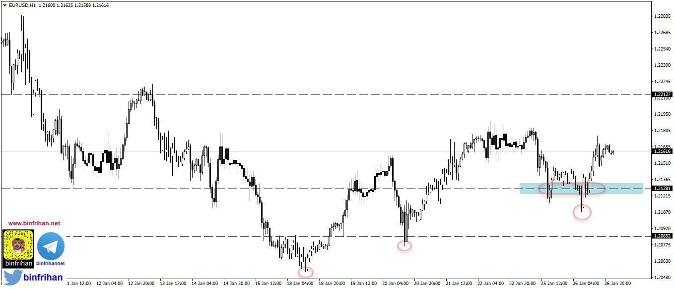 تحليل EURUSD فاصل ساعة 27-1-2021