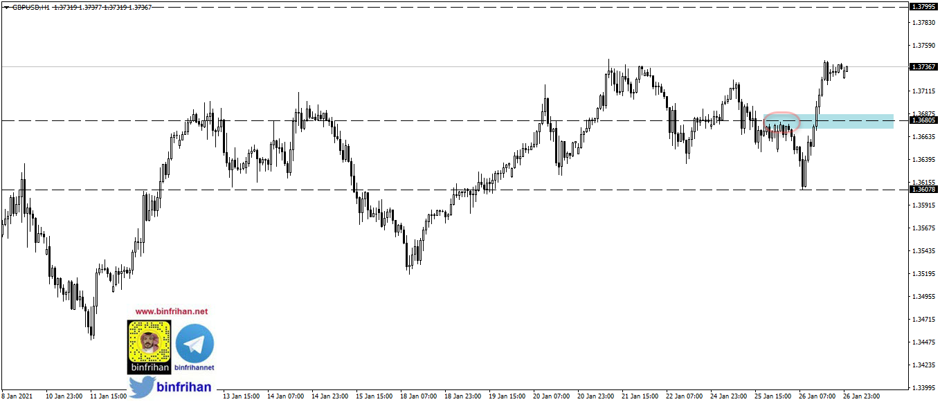 تحليل GBPUSD فاصل ساعة 27-1-2021