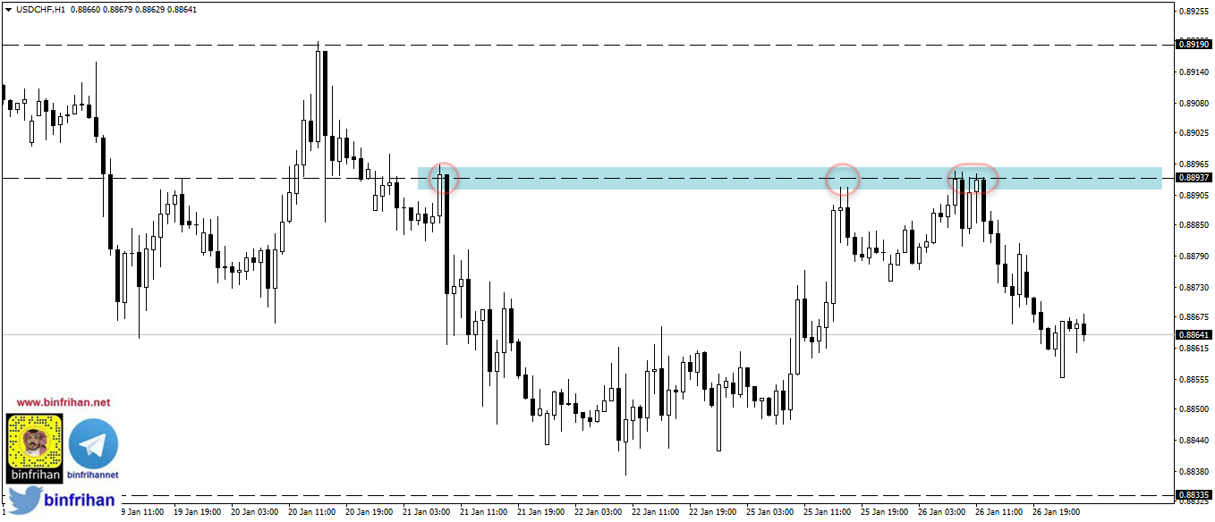 تحليل USDCHF فاصل ساعة 27-1-2021