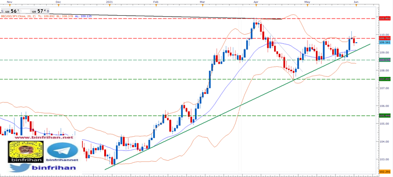 تحليل USDJPY فاصل يومي 01 - يونيو - 2021