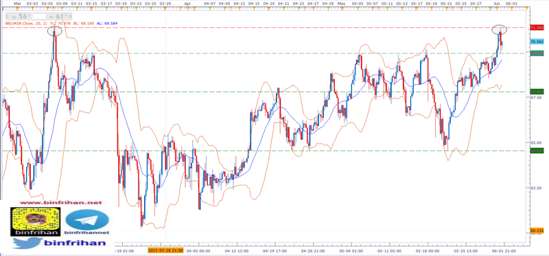 تحليل مؤشر البترول - Brent Oil - فاصل زمني (4 ساعات) -02 - 06 - 2021