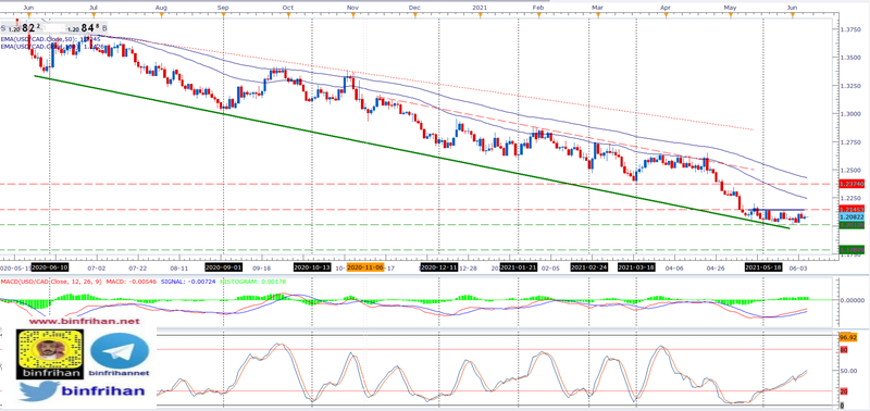 تحليل USDCAD فاصل يومي 08-06-2021