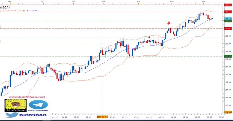 تحليل EURJPY فاصل (يومي)  09-06-2021