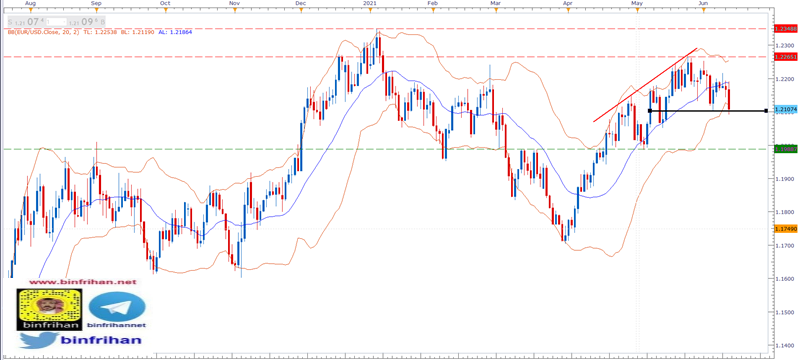 تحليل EURUSD فاصل يومي -  14 - 06 -2021