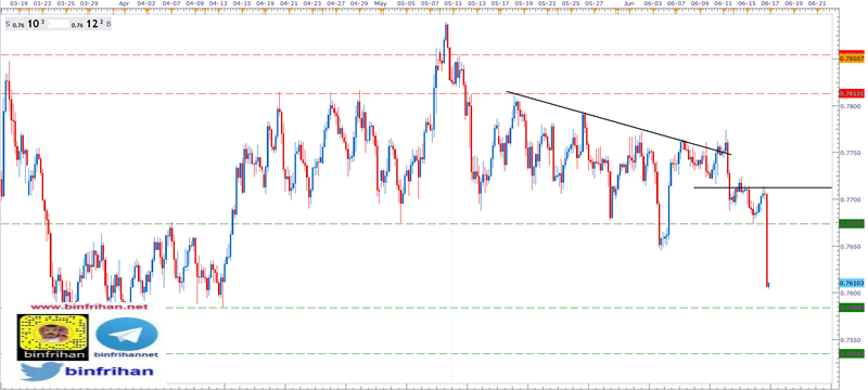 تحليل AUDUSD فاصل (4 ساعات) 17 - 06 - 2021