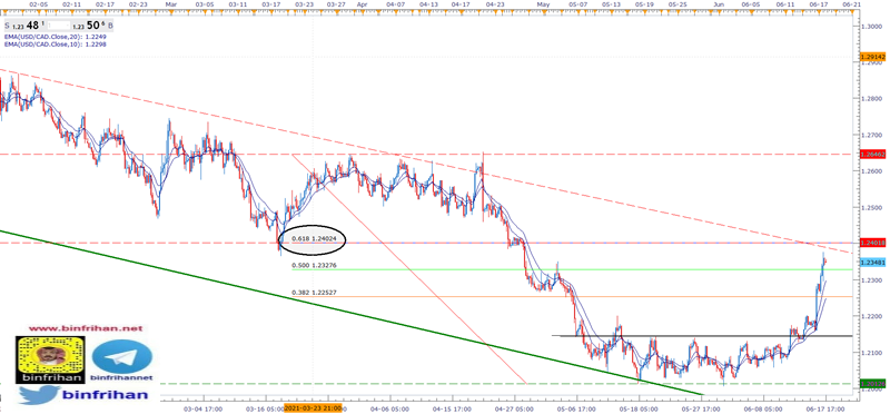 تحليل USDCAD فاصل (4 ساعات) 18 - 06 - 2021