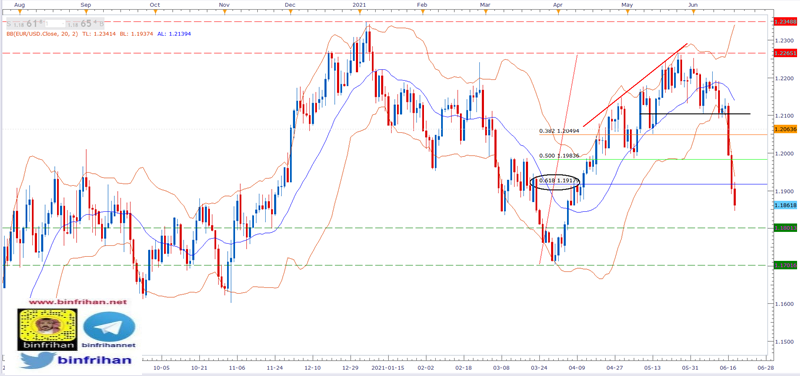 تحليل EURUSD فاصل يومي -  21 - 06 -2021