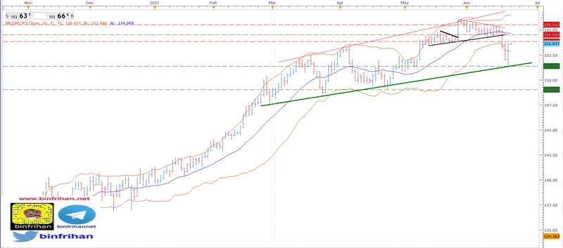 تحليل GBPJPY فاصل يومي 22 - 06 - 2021